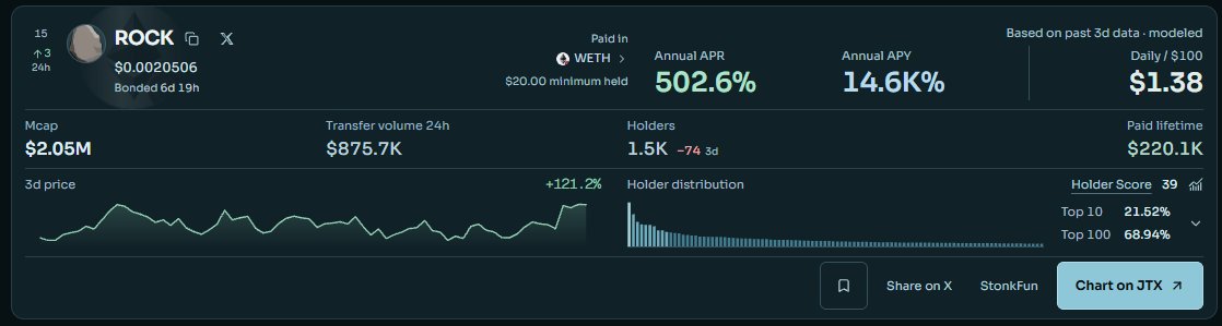 A dashboard displays metrics for the ROCK token, showing a price of $0.0020506 with a 121.2% increase over 3 days, a $2.05M market cap, 1.5K holders, and a 502.6% Annual APR with 14.6K% APY paid in WETH. The image visually supports the post's status update on ROCK by providing key performance indicators like price growth, holder count, and yield statistics relevant to its thesis on reflection tokens.