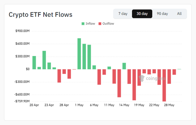 The image shows a graph displaying the daily cryptocurrency exchange flows for Bitcoin (BTC) and Ethereum (ETH). The Bitcoin bar has red lines indicating daily positive flows, while the Ethereum bar shows green bars with negative flows. Both bars are tall, suggesting significant trading activity in these markets during this period. The chart also provides information about the market cap of each cryptocurrency on a specific date. 

The post about the 10-year Treasury yield highlights that Bitcoin and Ethereum ETFs experienced mixed performances, with Bitcoin having positive flows despite the US-Iran tensions and higher oil prices driving the markets. On the other hand, Ethereum had negative flows due to limited risk-free options in the market at that time. The chart provides useful insights into the exchange flows of these cryptocurrencies during a specific period, but it does not directly relate to the analysis provided by the post about the 10-year Treasury yield.