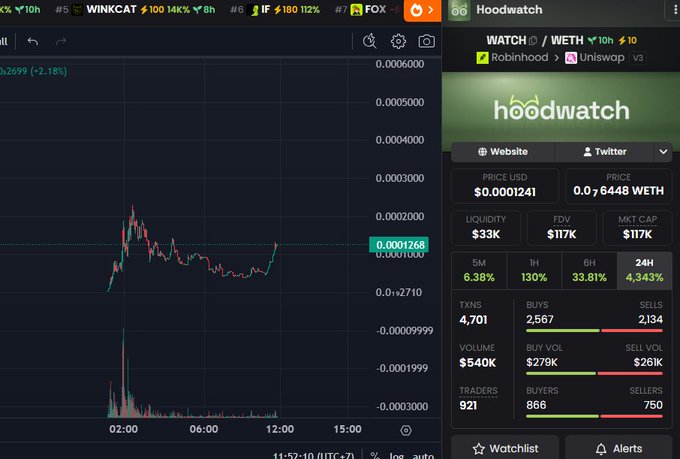 A cryptocurrency trading interface showing the WETH/WETH pair with a candlestick price chart on the left and Hoodwatch metrics including price USD $0.0001241, liquidity $33K, FDV $117K, and market cap $117K.