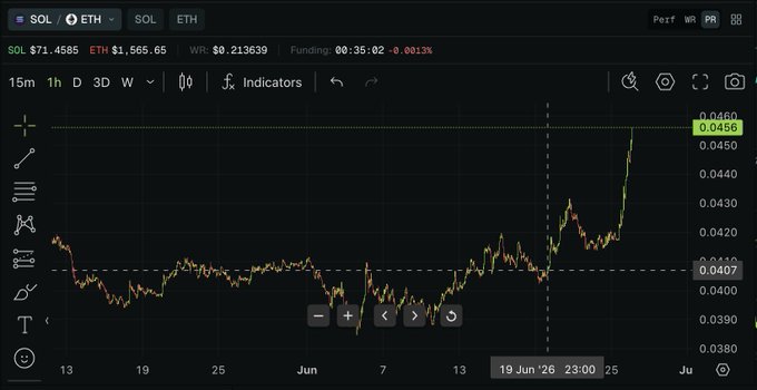 A candlestick chart of the SOL/ETH pair on the 1-hour timeframe shows the ratio climbing to around 0.0460, a roughly 12% gain that aligns with the poster's claim of SOLETH appreciation since their bullish $SOL calls amid anticipation of Solana's SIMD proposals.