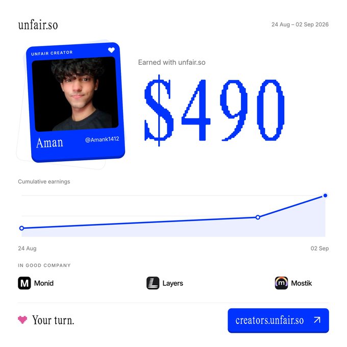 A dashboard from unfair.so showing a creator profile for 'Aman' (@Amank1412) who earned $490 between 24 Aug and 02 Sep 2026, with an upward-trending cumulative earnings chart and brand mentions including Monid, Layers, and Mostik.