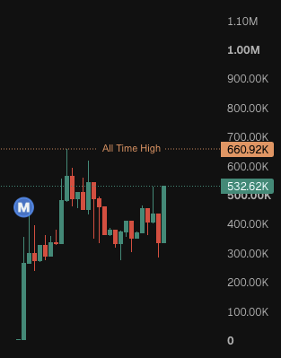 A candlestick chart showing a cryptocurrency (marked with an "M" - likely Monero or similar) reaching an all-time high of 700.00K with the current price at 532.62K.