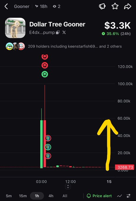A chart displays the "Dollar Tree Gooner" token ($Gooner) with a market cap of $3.3K and a 35.6% gain over 24 hours, showing a massive spike to 120.00K around 03:00 before crashing to 3,268.73. A hand-drawn yellow arrow points upward from the current low price, emphasizing the post's bullish prediction of a "big pump coming."