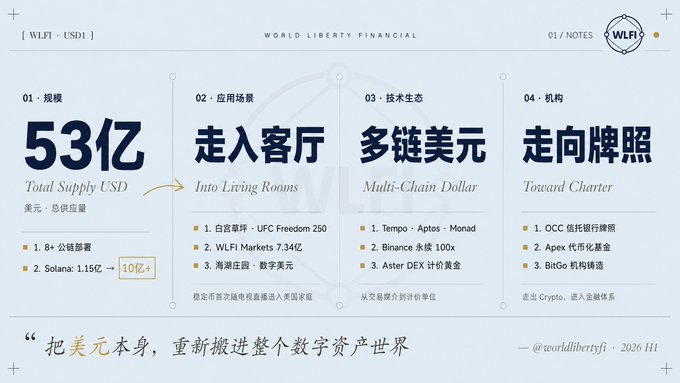 An infographic for World Liberty Financial's WLFI USD1 stablecoin showing $5.3B total supply across 8+ public chains including Solana (1.15B), with sections on application scenarios (UFC Freedom 250, WLFi Markets 7.34B, Altcoin Treasury), multi-chain technology (Tempo/Aptos/Monad, Binance, Aster DEX), and institutional moves toward OCC trust bank, Apex tokenized money market fund, and BitGo custody.