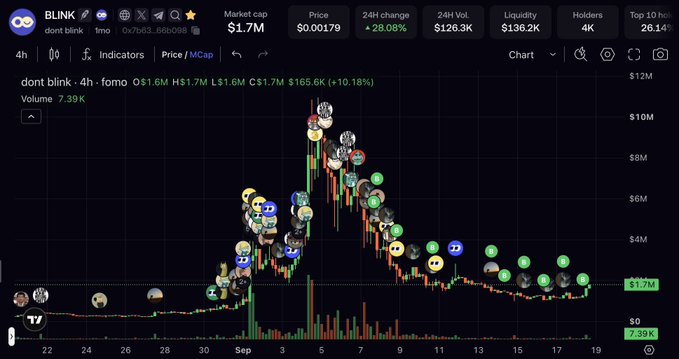 A cryptocurrency price chart for BLINK (dont blink) showing market cap $1.7M, price $0.00179, +28.08% 24H change, with a candlestick chart covered in numerous circular profile picture annotations marking various price points.