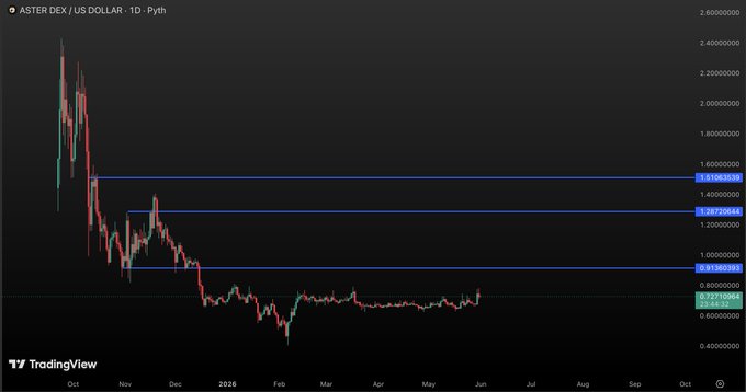 The image shows a graph of Bitcoin prices, specifically the US Dollar versus Bitcoin price trendline (USDC versus BTC). It demonstrates that over time, the value of Bitcoin has been steadily increasing compared to the US Dollar. This upward trend is evident through the graph's depiction of money and time on the x-axis against the respective values on the y-axis. The visual representation allows for a better understanding of this market movement and potential investment opportunities in the cryptocurrency world.