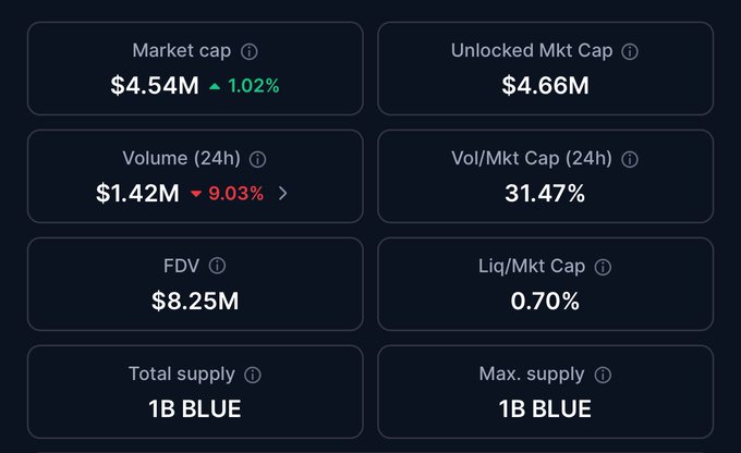 A cryptocurrency statistics dashboard for $BLUE token displays key metrics including a $4.54M market cap (up 1.02%), $4.54M market cap with $1.42M 24h volume, $8.25M FDV, and 1B total/max supply. The image supports the post's question about Bluefin app's buyback campaign by showing the token's modest $4.54M market cap and 31.47% volume-to-market-cap ratio, suggesting active trading that could fund buybacks.
