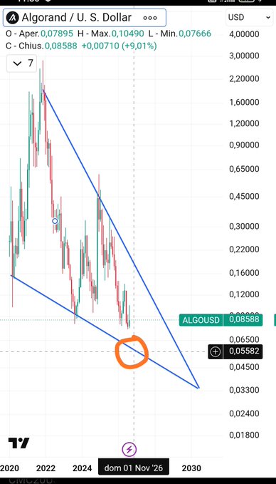 A TradingView chart of ALGOUSD (Algorand / U.S. Dollar) showing a downtrend with a falling wedge pattern highlighted near the current price of 0.08588.