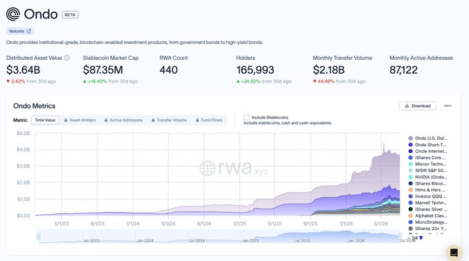 The image shows a dashboard for Ondo (BETA), a blockchain-enabled investment platform, displaying key metrics including $3.64B in Distributed Asset Value (down 2.42% from 30 days ago), $87.35M Stablecoin Market Cap, 165,993 Holders, and $2.18B Monthly Transfer Volume. A stacked area chart titled "Ondo Metrics" illustrates the growth of tokenized assets over time from July 2023 through 2026, breaking down value by asset holders, active addresses, transfer volume, and fund flows across products like Ondo U.S. Dollar, Short-Term Treasuries, and iShares trusts—visually supporting the post's claim about Ondo Finance's $3.64B tokenized asset ecosystem growth.