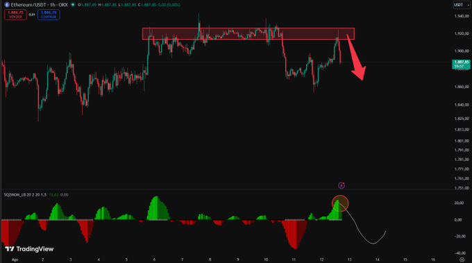 A TradingView chart of Ethereum/USDT (ETH) on the 1-hour timeframe shows the price rejecting from a key resistance zone around $1,885-$1,907, with a red arrow and circle on the SQZMOM_LB indicator signaling a bearish divergence and potential significant drop.