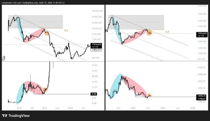 Four-panel TradingView chart of Leigosainis credit with technical analysis annotations including price levels (1914.625, 1d 15h, 1805.415) and percentage markers (6.96, 16.13).