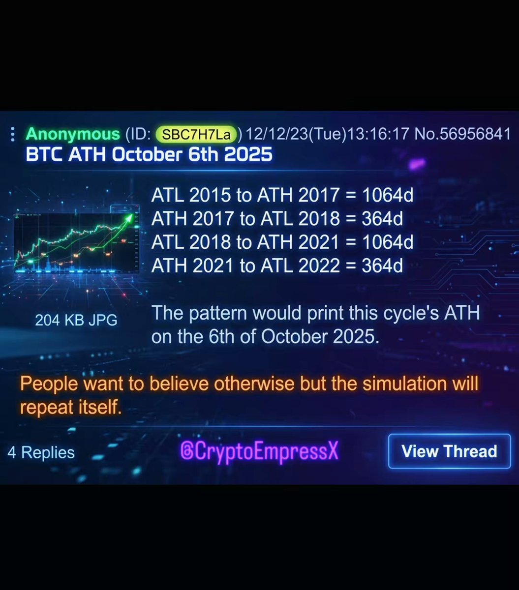 The image contains a screenshot of a post made by an unknown user that reads "The 4chan Legend is BACK. This anonymous king has been calling BTC cycle tops with scary precision since 2015. Nailed the exact 106d day pattern → $BTC ATH on October 6th, $BTC ATH: $190,000". The post also mentions a specific date and time for when it was published which is Oct 10, 2006.