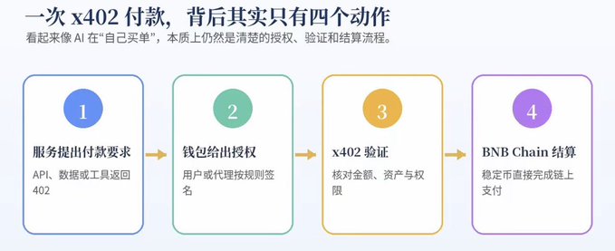 Chinese-language infographic explaining that an x402 payment involves four steps: 1) Service requests payment (API or tool returns 402), 2) Wallet authorizes, 3) x402 verification, 4) BNB Chain settlement.