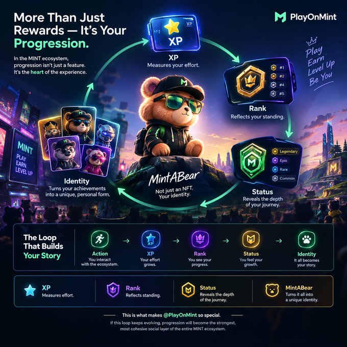 A PlayOnMint promotional graphic titled 'More Than Just Rewards — It's Your Progression', illustrating an XP, Rank, Status, and Identity loop featuring a bear character called MintABear.