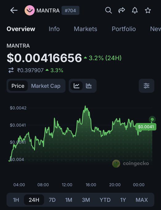 CoinGecko mobile app screenshot showing MANTRA token (#704) at $0.00416656, up 3.2% in 24 hours, with a green price chart.