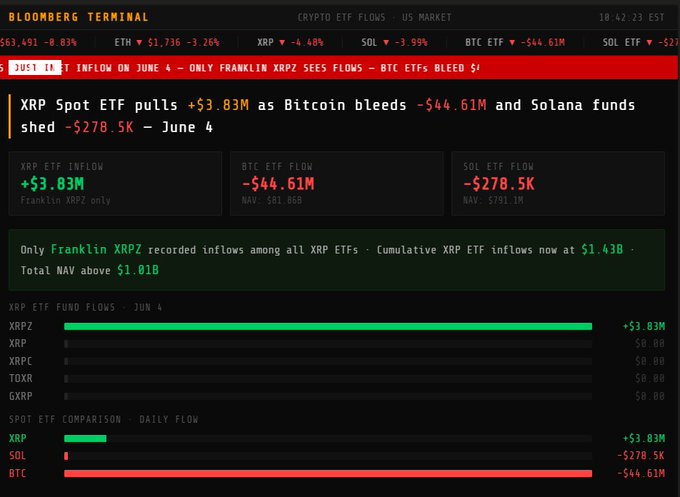 In a screenshot of a stock trading dashboard, two ETFs are listed with their respective daily flows. One is Bitcoin Fund, which has suffered a massive loss, down by $44.61M or -$3.83M, while another, the Ripple Fund, has gained $4.86M, gaining +$3.83M in value today. The market seems to be reacting to these ETFs with significant movements. This image highlights the fluctuations and potential gains that can be experienced when investing in different markets orETFs.