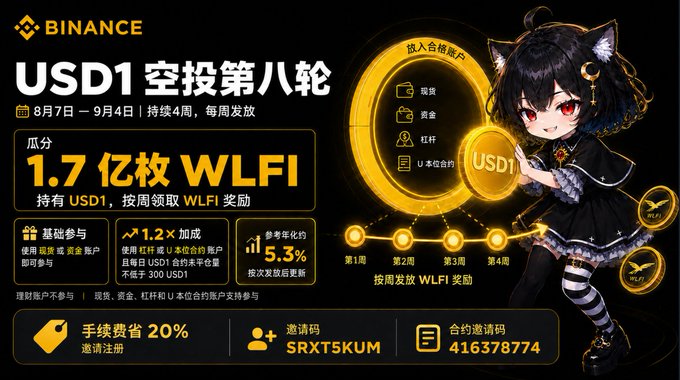 A Binance promotional graphic advertises the USD1 airdrop's eighth round (August 7 – September 4), offering up to 170 million WLFI tokens, with referral code SRXT5KUM and contract invite code 416378774.