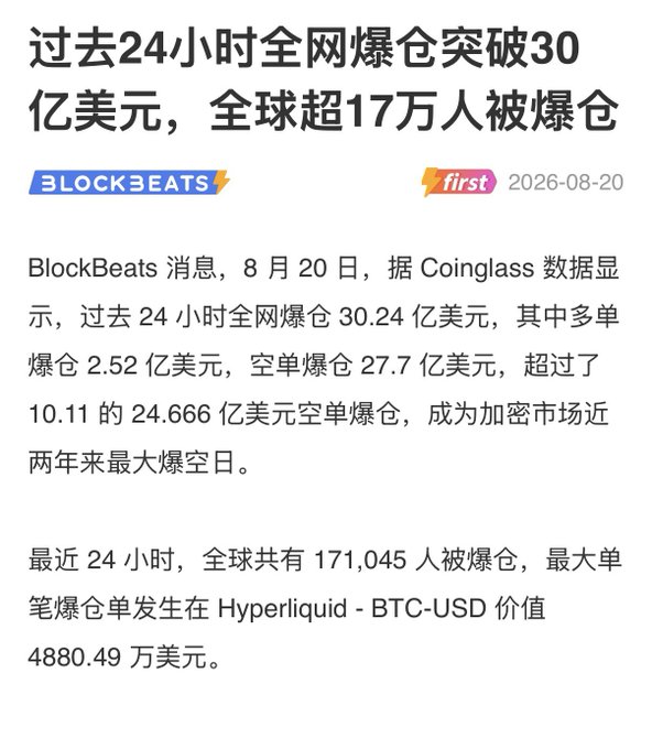 Chinese news article from BlockBeats dated 2026-08-20 reporting that over the past 24 hours, total crypto liquidations exceeded $3 billion affecting over 170,000 people globally, with the largest single liquidation of $48.8049 million occurring on Hyperliquid - BTC-USD.