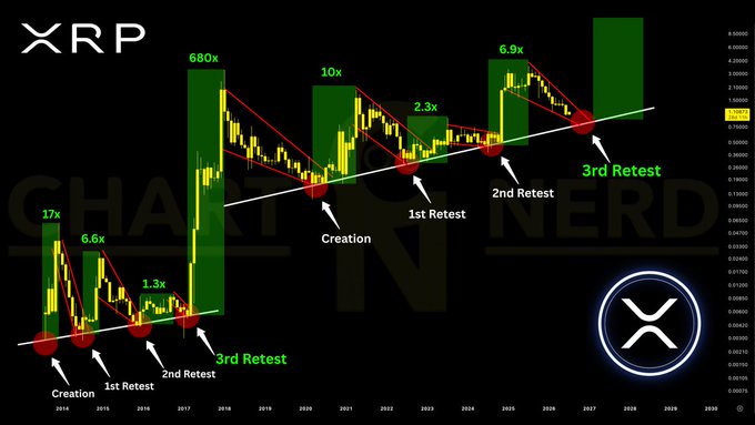A candlestick chart for XRP spanning 2015–2028, highlighting historical retracement cycles with labeled "Creation" and retest points showing gains of 17x, 6.6x, 1.3x, 680x, 10x, 2.3x, and 6.9x, along with a rising white trendline marking an ascending support and a 3rd retest zone. The illustration visually supports the post's claim that XRP has repeatedly respected its multi-year ascending support trendline, with each historical retest producing significant multipliers.
