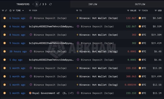 The image shows a crypto transaction tracker displaying recent Bitcoin transfers from the "Royal Government of Bhutan" to Binance Deposit addresses, including a 233.153 BTC ($15.1M) transfer one month ago and subsequent hot wallet deposits of 132.867 BTC ($8.54M) and 302 BTC ($19.38M) within the past 9 hours. The Arkham Intelligence data corroborates the post's claim, as the combined recent inflows (434.867 BTC) align with the reported $27.93M sale by Bhutan after a month of inactivity.