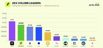 A horizontal bar chart titled 'DEX VOLUME LEADERS' from July 12, 2025, ranking the top 24h DEX volume (ExExcluded) with Rollbit ($1.1B) at #1, followed by Bullbit, Phemex, Dexs, and GMX ($319M).