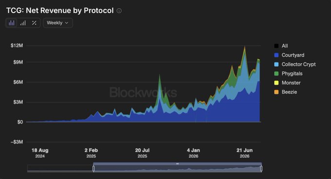 A stacked area chart titled "TCG: Net Revenue by Protocol" shows weekly gacha protocol revenues climbing from near $0 in August 2024 to peaks above $12M by mid-2026, with Courtyard (blue) dominating the volume, followed by Collector Crypt (light blue), Phygitals (green), Monster (yellow), and Beezie (orange) as the smaller contributors—visually reinforcing the post's claim of $300M+ cumulative revenue led by Courtyard's $183.4M.