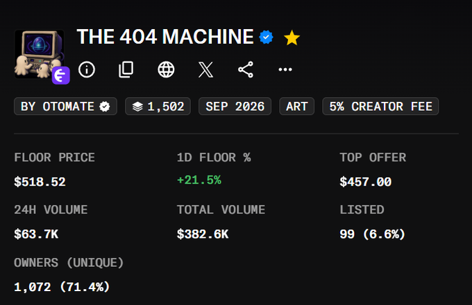 An NFT marketplace listing for 'THE 404 MACHINE' by OTOMATE showing a floor price of $518.52, 1D floor % of +21.5%, 24H volume of $63.7K, and 1,072 unique owners.