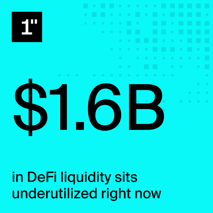 An infographic with a teal background displays "1" (referring to 1inch) and the headline "$1.6B in DeFi liquidity sits underutilized right now," visually reinforcing the post's key statistic that highlights $1.6 billion in inefficient DeFi liquidity as a barrier to institutional capital moving onchain.