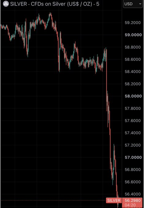 A candlestick chart of SILVER CFDs (US$/OZ) on a 5-minute timeframe shows a sharp crash from around $59.20 to $56.298, a roughly 5% drop in just 30 minutes. The dramatic plunge visually illustrates the post's warning about silver's steep -4.97% decline as part of a historic, multi-asset market sell-off.