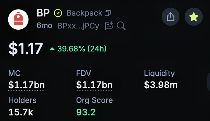 The image shows BP cryptocurrency (Backpack) priced at $1.17, up 39.68% in 24 hours, with a $1.17 billion market cap and 15.7k holders.

This screenshot visually supports the post's claim about BP's surge, displaying the nearly 40% price increase and $1.2B market cap milestone mentioned, along with an "Org Score" of 93.2 hinting at the project's credibility behind the bullish movement.