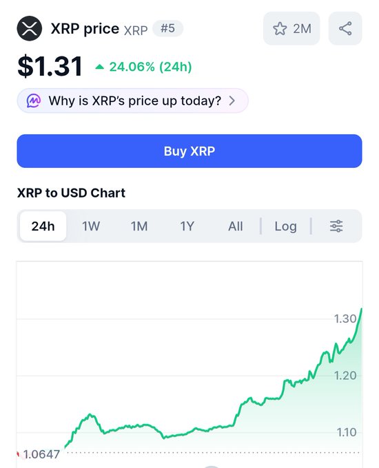 A mobile screenshot of an XRP price tracker showing XRP at $1.31, up 24.06% in the last 24 hours, with a "XRP to USD Chart" displaying a sharp upward trend from $1.0647 to $1.30—reflecting the post's bullish "TO THE MOON" sentiment.