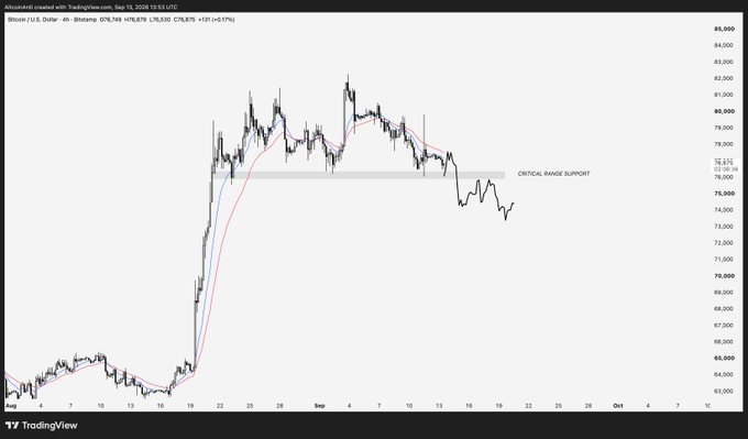 A TradingView 4-hour Bitcoin/US Dollar chart shows BTC/USD trading at $76,749, with a shaded "CRITICAL RANGE SUPPORT" zone at $76,415–$76,675 ($76,675 marked at +131 (+0.17%)), illustrating the post's warning that a breakdown below $76K support opens the door to downside liquidity targets in the $74K–$75K range.