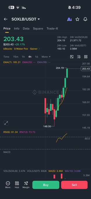 Binance trading chart for SOXL/USDT showing a current price of $203.43 (+20.17%), with 24h high of $207.00 and low of $160.10, and a 4-hour candlestick chart displaying a sharp upward trend.