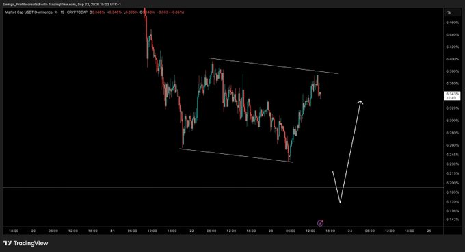 A TradingView chart shows USDT Dominance (CRYPTOCAP:USDT.D) on a 15-minute timeframe around 6.346% as of Sep 23, 2028, featuring a descending parallel channel pattern with white trendlines and an arrow pointing downward, suggesting an expected breakout lower consistent with the post's call for further downside in USDT.D dominance.