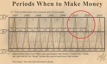 A financial chart titled 'Periods When to Make Money' showing cyclical market patterns with years like 1927, 1945, 1965, 1981, 1999, 2019, 2035, and 2053, with a red circle highlighting 2019 and 2035.