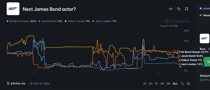 A Polymarket chart titled "Next James Bond actor?" displays betting odds over time, with "No Bond chosen" leading at 23%, followed by Jacob Elordi (11%), Callum Turner (9%), and Jack Lowden (7%), as of August 11 at 6:51 AM. The $39,944 market trades on the question of who will be cast as the next 007, with the chart showing fluctuating odds between the candidates since late July.