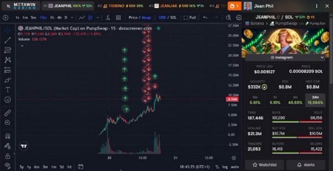 A TradingView chart shows the JEANPHIL/SOL token (Market Cap) on PumpSwap, displaying a dramatic price spike with green upward arrows from around $8M to $25M+, reflecting the massive gains referenced in the post where the user claims to have made $150K from the $JEANPHIL memecoin trade.