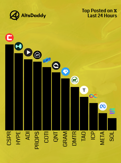 Bar chart from AltsDaddy titled "Top Posted on X Last 24 Hours" ranking altcoins by social activity on a yellow background: $CSPR leads with the tallest bar, followed by $HYPE, $ADI, $PROPS, $COTI, $QNT, $GRAM, $DMTR, $TAO, $ICP, $META, and $SOL, matching the post's Wednesday top-12 list.