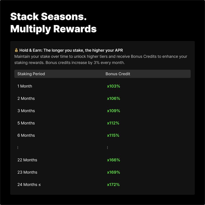 The image shows a table with information about the Hold & Earn rewards system, specifically for the APR (Annual Percentage Rate) stake. The table displays the number of months required to earn a certain amount of bonus credits based on the stake's value. It also provides details about the maximum reward and the minimum stake needed to achieve that reward. The image is accompanied by text explaining how to use the rewards system, with a focus on maximizing the stake's value over time for higher bonus payments.