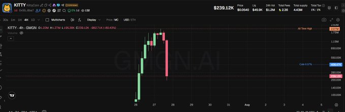 A TradingView 4-hour chart of KITTY (KittyCoin.AI) on GMGN shows the token's price action plummeting from highs around $0.00000760 down to approximately $0.00000451, illustrating the dramatic crash referenced in the post about the Sol GameFi Ponzi scheme and its unprofitable investment outcome.