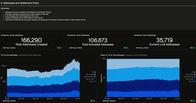 The image presents an online dashboard, likely for a social media platform or website, with several bars representing different data sets such as "Most People Think @variationalio is already too crowded." There are two distinct blue bars with varying heights, indicating differences in user engagement or sentiment toward the "@variationalio" page. The main focus of the image seems to be on these data points and how they relate to the overall post's message.