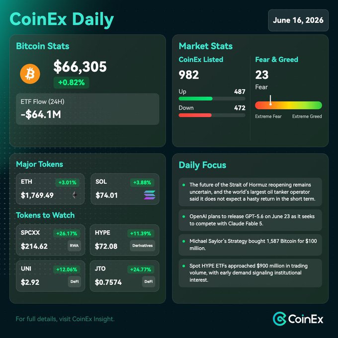 In this Infographic, Bitcoin remains resilient against improving sentiment towards the U.S. and Iran, even though ETF outflows continue to keep gains in check. The cryptocurrency itself is trading at a price of $6.83 with an upward trend over the past few days. The image shows several key points about the coin, such as its name, current worth, and how it's being displayed on CoinEx.