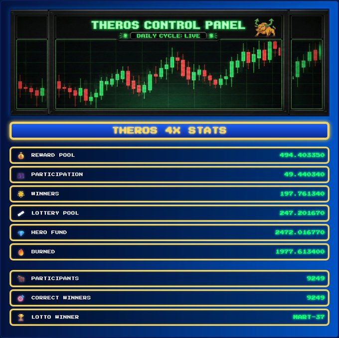 A 'THEROS CONTROL PANEL' displaying a live candlestick chart and Theros 4X statistics including Reward Pool, Participation, Winners, Lottery Pool, Hero Fund, and Burned metrics.