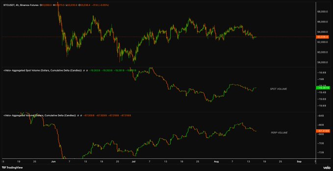 A TradingView chart of BTCUSDT perpetual futures on Binance from late May through mid-August shows price ranging roughly between $63,000–$67,000, paired with two <veto> aggregated volume indicators tracking spot volume (around 85B–135B) and perpetual volume (around 80B–150B), with delta values indicating how spot participation is rising while perp participation is fading as BTC flushes grow less violent.