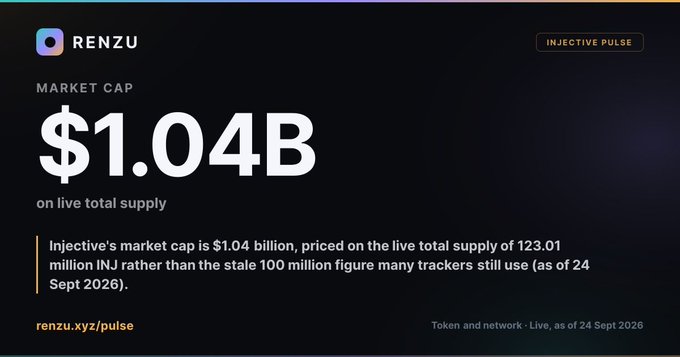 A Renzu 'Injective Pulse' data card showing Injective's market cap at $1.04B on a live total supply of 123.01 million INJ tokens (as of 24 Sept 2026).