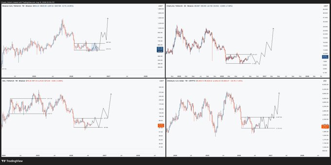A four-panel TradingView chart display showing weekly candlestick charts for currency pairs (GBPAUD, USDCAD, NZDUSD, and USDSGD), each featuring Fibonacci retracement levels and projected price targets with upward arrows indicating bullish breakout scenarios, which validates the original August macro prediction that was initially mocked.