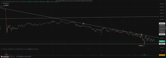 A TradingView chart of BTCUSDT on Binance showing a long downtrend with a descending trendline (highlighted in blue), where price failed to reach resistance during a weak rebound toward 82,867 support. The visible text and annotations confirm a feeble bounce that didn't touch the downtrend line, consistent with the post's bearish sentiment.