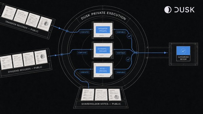 This diagram illustrates Dusk's "Private Execution" which processes sensitive transfer, dividend, and vote records privately while remaining verifiable. The image visually represents how Dusk's smart contracts offer privacy for financial data, aligning with the post's message.