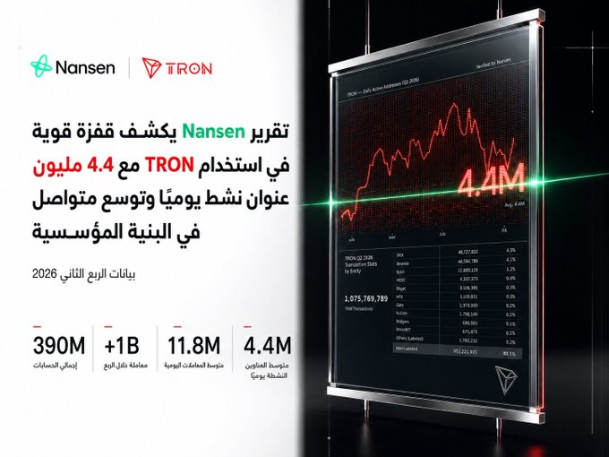 A Nansen report infographic highlighting TRON's Q2 2026 on-chain dominance with 4.4M daily active addresses, $952.21M total transactions, 11.8M daily transactions, +1B total transactions, and 390M total accounts. The visual features a red performance chart on a digital billboard alongside TRON and Nansen logos, emphasizing the network's growth and institutional-scale activity.