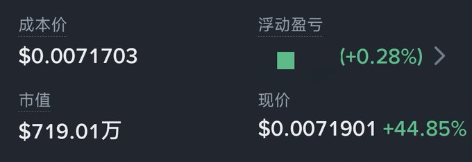 A dark financial interface showing a cost price of $0.0071703, market cap of $7.1901 million, current price of $0.0071901 (+44.85%), and a floating profit/loss of +0.28%.
